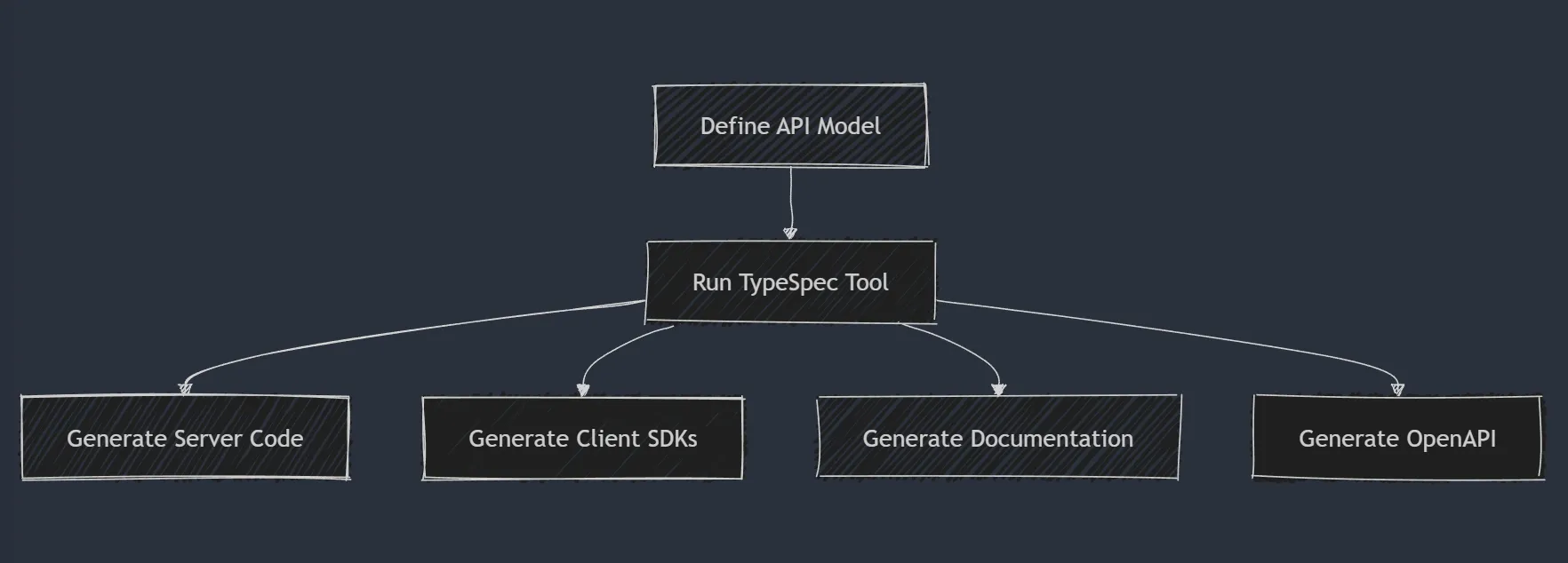 TypeSpec Workflow Diagram